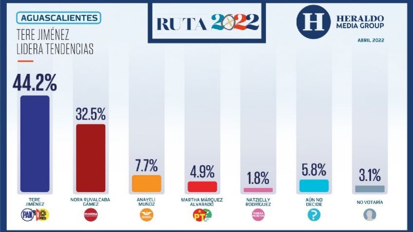 Elecciones México 2022: Tere Jiménez lidera tendencias en Aguascalientes