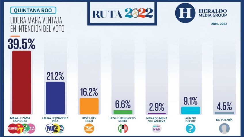 Elecciones México 2022: Mara Lezama lidera ventaja en intención del voto