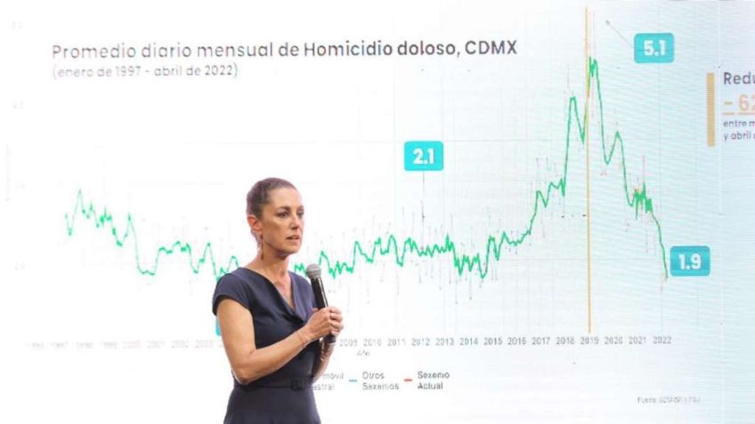 "Coincidimos, la seguridad es fruto de la justicia": CDMX y Ejecutivo invierten 40 mil millones en apoyos directos a la población