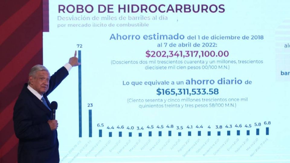 AMLO presentó una gráfica donde se precisa el monto que asciende por el combustible robado.