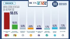 Elecciones México 2022: En Oaxaca, Salomón Jara logra ventaja de 40 puntos