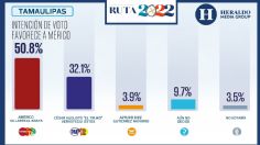 Elecciones México 2022: En Tamaulipas, intención de voto favorece a Américo Villarreal