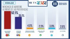 Elecciones México 2022: Julio Menchaca se mantiene al frente de las preferencias en Hidalgo