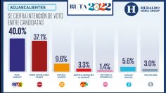 Elecciones México 2022: Se cierra intención de voto entre candidatas en Aguascalientes