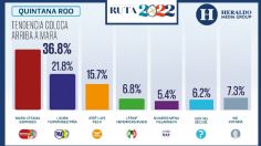 Elecciones México 2022: En Quintana Roo tendencia coloca arriba a Mara Lezama