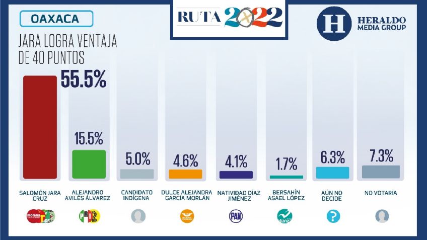 Elecciones México 2022: En Oaxaca, Salomón Jara logra ventaja de 40 puntos