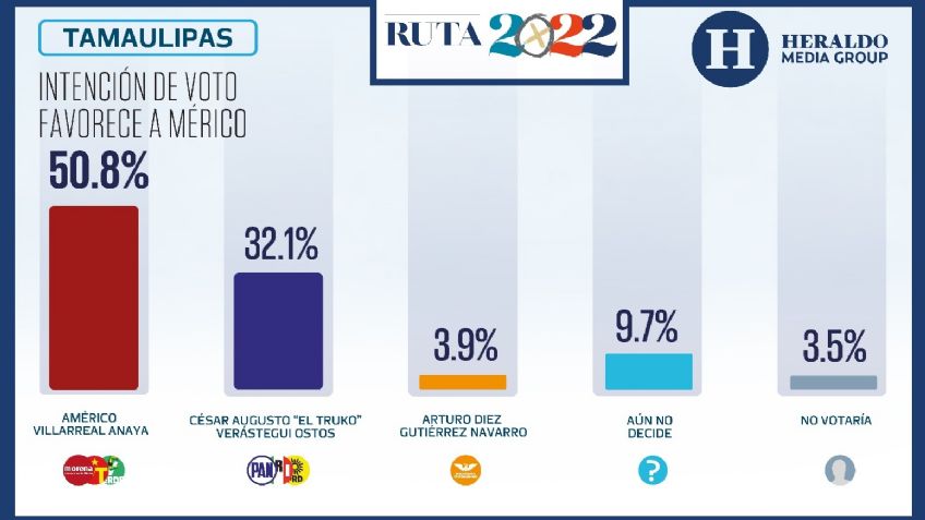 Elecciones México 2022: En Tamaulipas, intención de voto favorece a Américo Villarreal