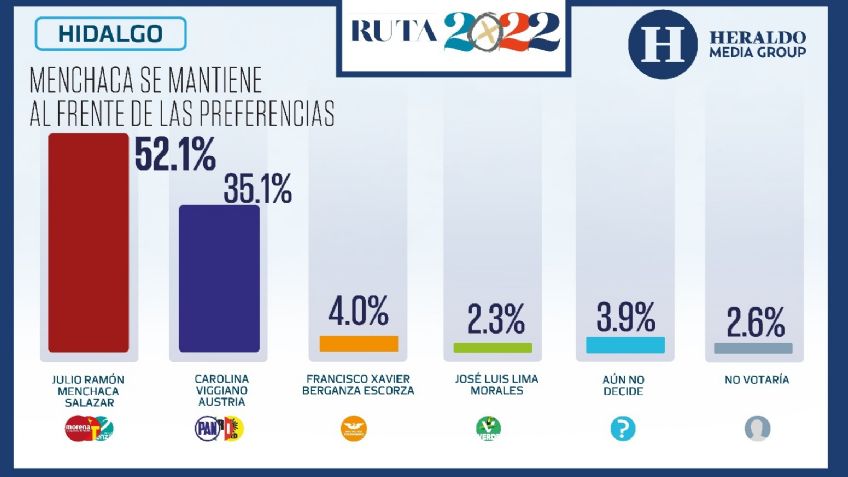 Elecciones México 2022: Julio Menchaca se mantiene al frente de las preferencias en Hidalgo