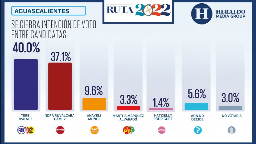 Elecciones México 2022: Se cierra intención de voto entre candidatas en Aguascalientes