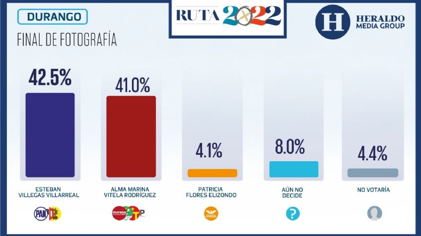 Final de fotografía en Durango rumbo a las elecciones de este 5 de junio