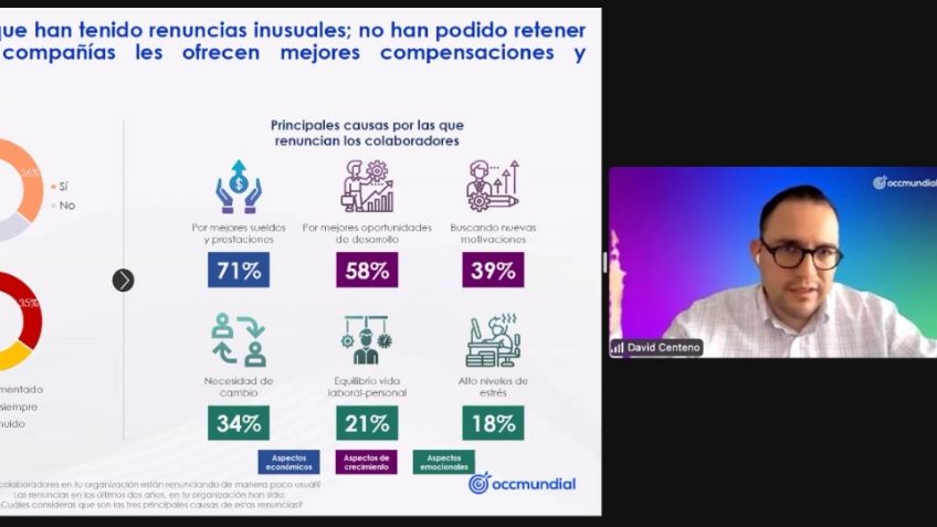 7 de cada 10 empleados permanecerán en su trabajo sólo hasta que encuentren otro: estudio OCCMundial