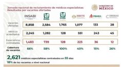 De 14 mil plazas federales para médicos, el 18% ya fue contratado; inscripción será permanente: IMSS