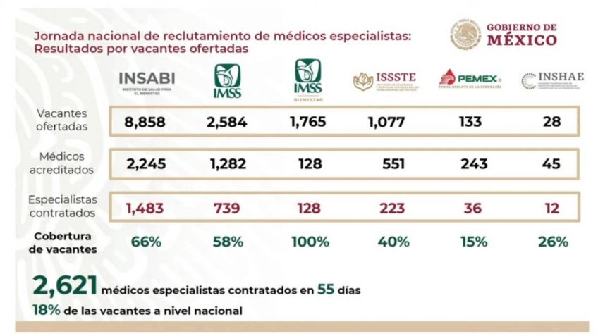 De 14 mil plazas federales para médicos, el 18% ya fue contratado; inscripción será permanente: IMSS