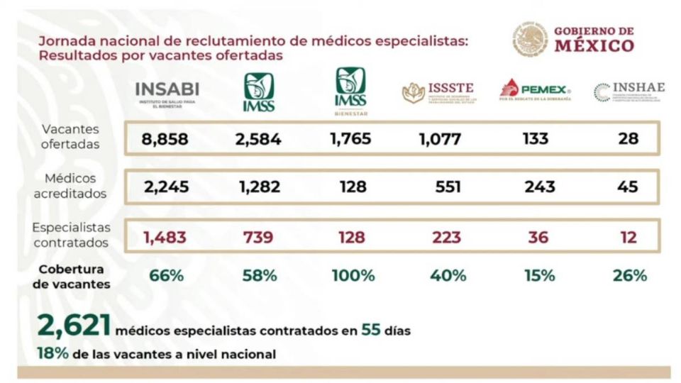 Zoé Robledo rindió su informe sobre la federalización de la salud.