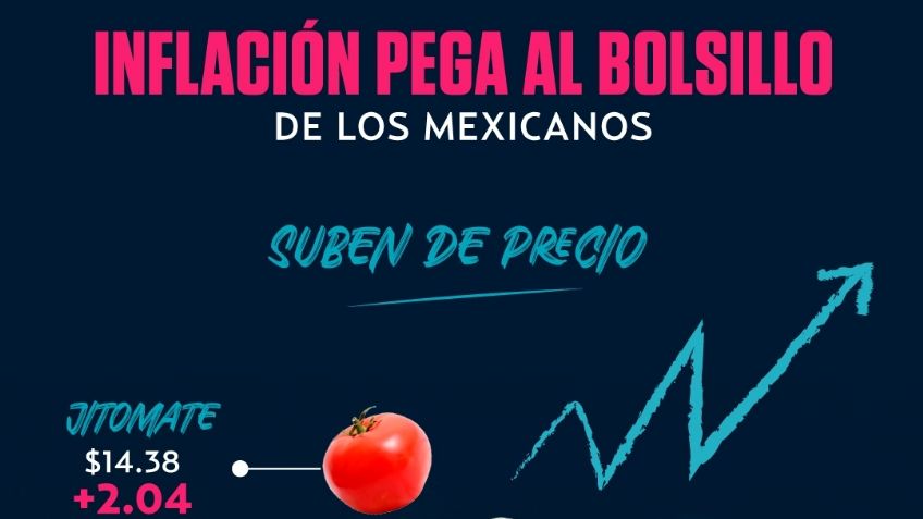 INFOGRAFÍA: Así le pega el aumento de precios a tu comida; el huevo llega a 40 pesos