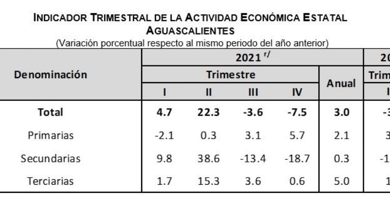 Indicador Trimestral de la Actividad Económica Estatal de Aguascalientes.