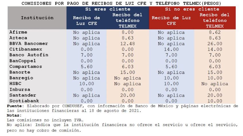 ¿Vas a pagar la luz o el teléfono? En estos lugares no cobran comisión