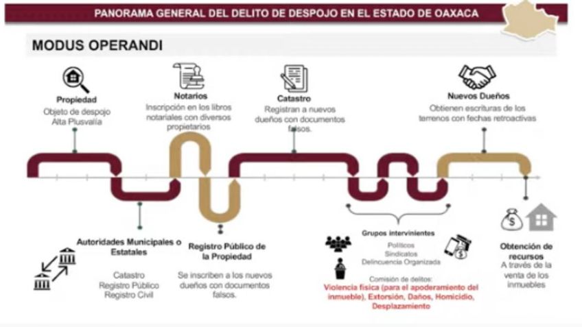 Exhiben modus operandi entre notarios y criminales para despojar inmuebles