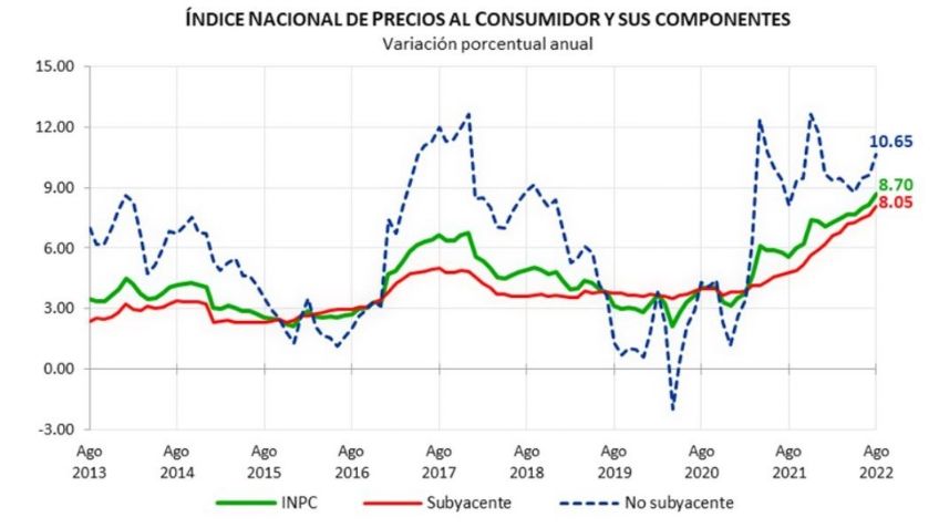 Presiones inflacionarias no ceden: Colegio de Economistas de Aguascalientes