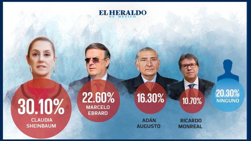 Morena tiene 44.60 por ciento de preferencia.