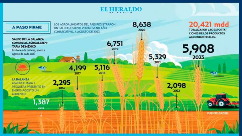 México mantiene superávit