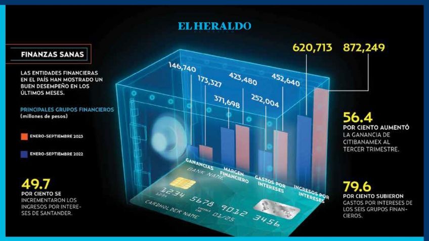 Ganan Grupos Financieros