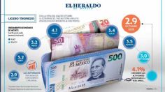 Economía de México crece 2.9%