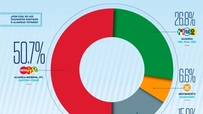 Morena lidera las preferencias en la CDMX