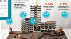 Industria impulsada por la construcción crece 5.2%