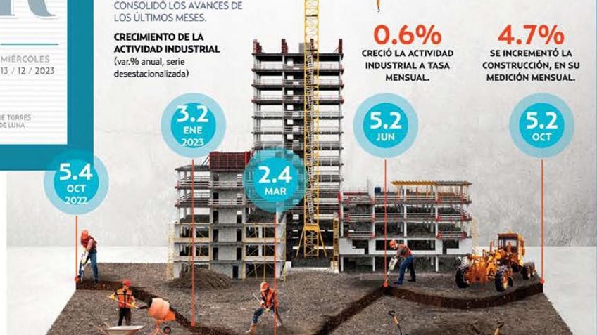 Industria impulsada por la construcción crece 5.2%