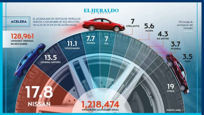 El mejor nivel en 4 años en comercialización de vehículos nuevos