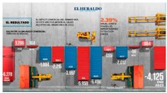 México registra déficit de comercio exterior de 4 mil 125 mdd