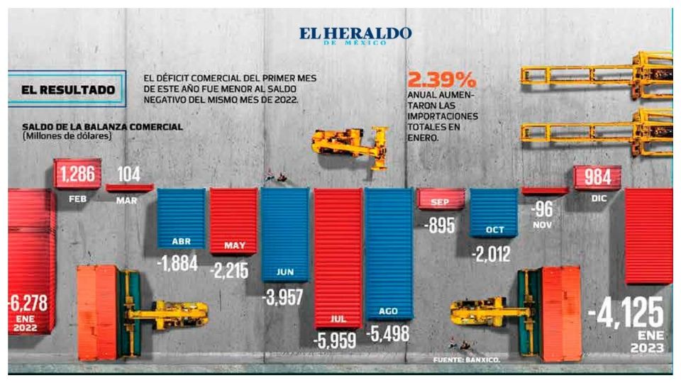 La reducción del saldo de la balanza de productos no petroleros pasó de 3 mil 225 mdd el mes previo a un déficit de mil 287 mdd en enero