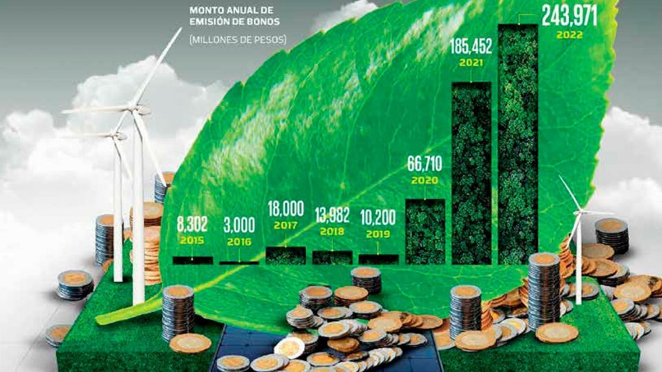 En 2022 se colocaron 31.55% más de estos instrumentos financieros frente a 2021, según el CCFV