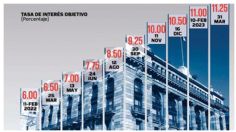 Banxico aumenta en 25 puntos base su tasa de interés