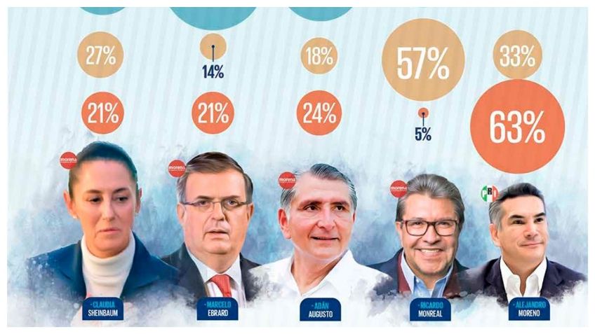 Sigue al alza la jefa de Gobierno de la CDMX en los reflectores mediáticos