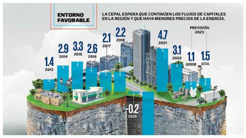 Cepal mejora previsión económica para 2023