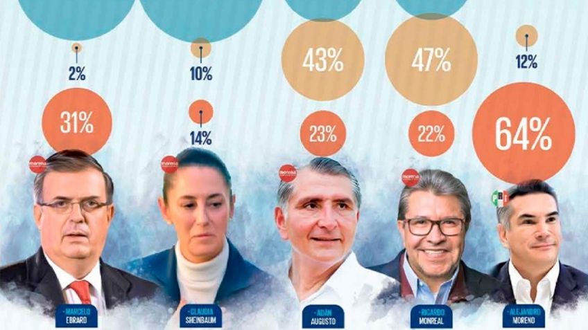 Presidenciales: las cuatro corcholatas de Morena acaparan la atención para 2024