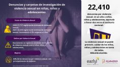 En 2021 se registraron más de 22 mil víctimas de violencia sexual infantil en México