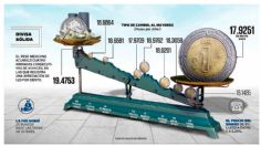 Peso se fortalece frente al dólar