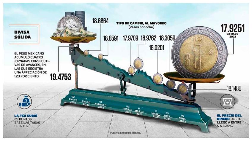 Peso se fortalece frente al dólar