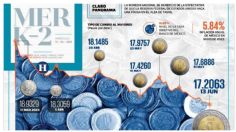 El peso, incontenible: se cotiza en 17.2063 unidades por dólar