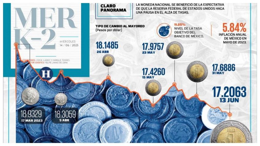 El peso, incontenible: se cotiza en 17.2063 unidades por dólar