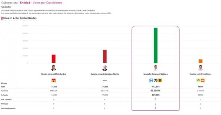 Corte de votación de las 22:00 horas