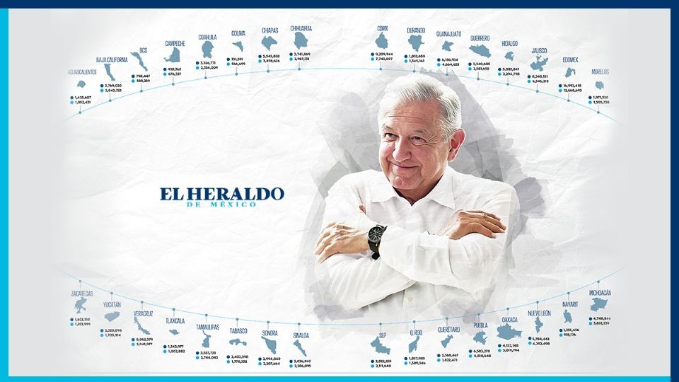 Andrés Manuel López Obrador obtuvo la Presidencia de México en 2018 con 30 millones 110 mil 327 sufragios.