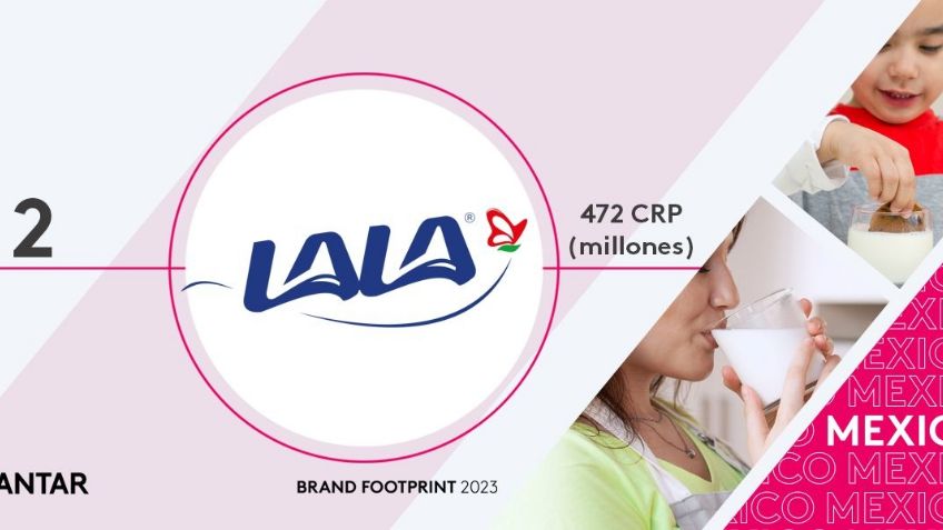 Lala, la segunda marca preferida por los consumidores  mexicanos y la quinta, en Latinoamérica