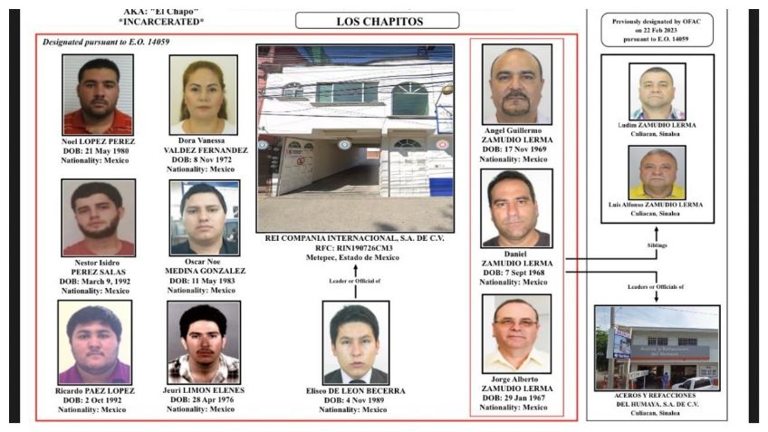 Incluye Estados Unidos en lista negra a familia de "Los Chapitos" por tráfico de fentanilo