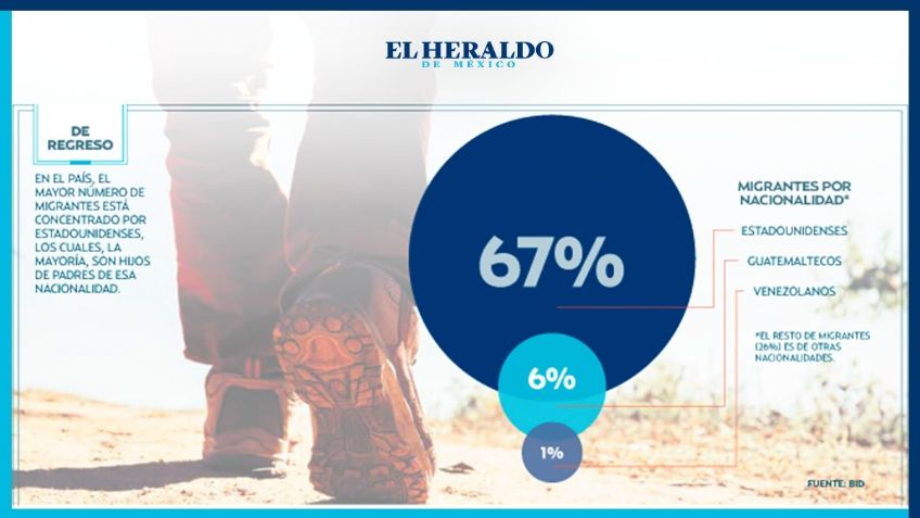 En México trabajan en informalidad 804 mil migrantes estadounidenses