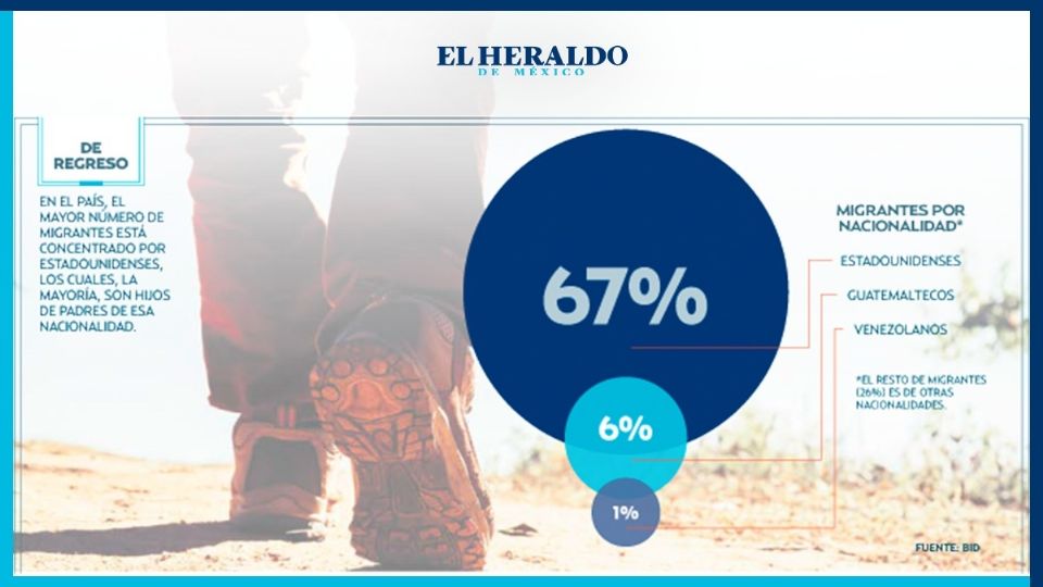 12 países de Latam y El Caribe, con 11 millones de migrantes. 
