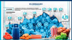 Inflación mantiene descenso al ubicarse en 4.79 %